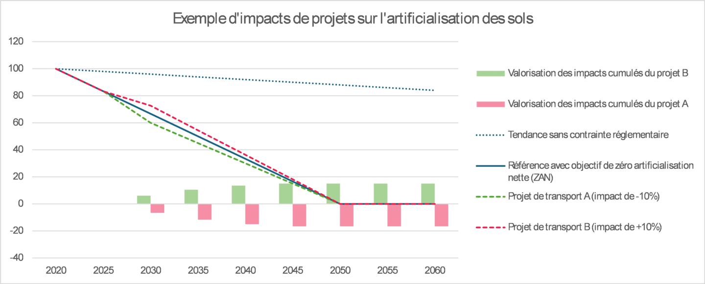 Schématisation des effets d’un projet sur l’usage du sol